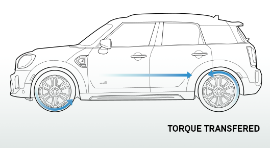 Torque is transferred to the axle with the most grip.